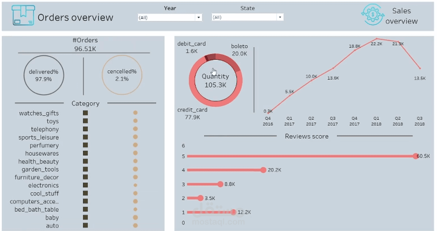 e-commerce dashboard (Python& Tableau)