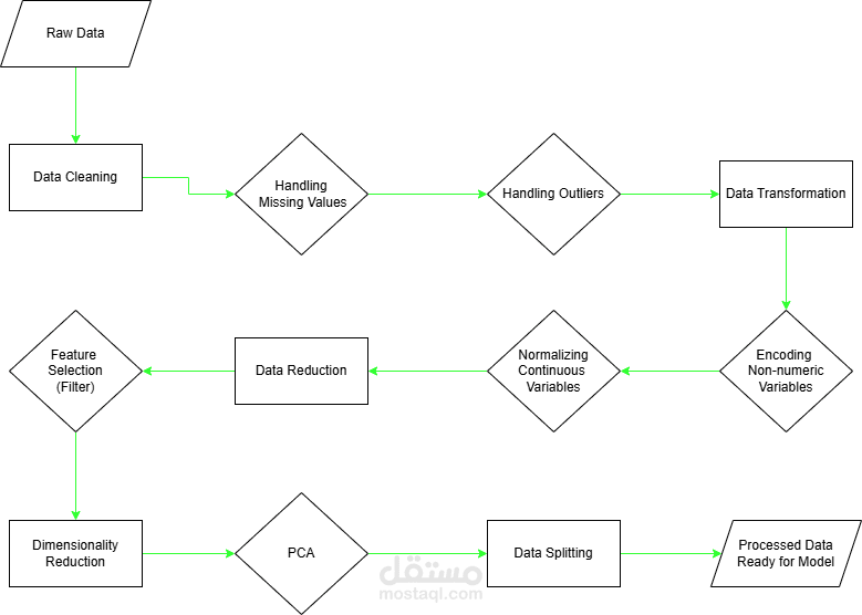 Data Pre-processing Python Project