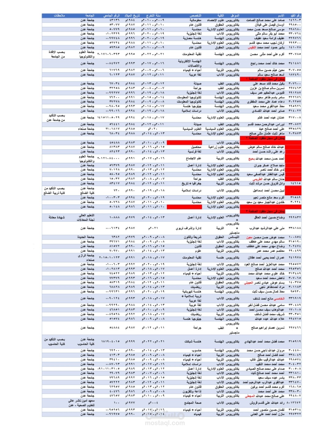 اليمن محافظة عدن - إدخال بيانات