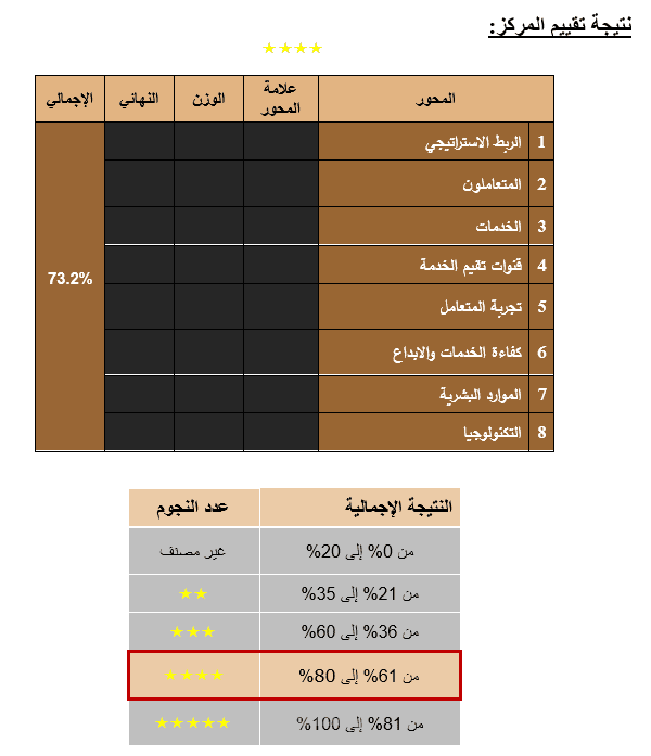 تقييم  مراكز خدمات المتعاملين واعداد خطط التحسين