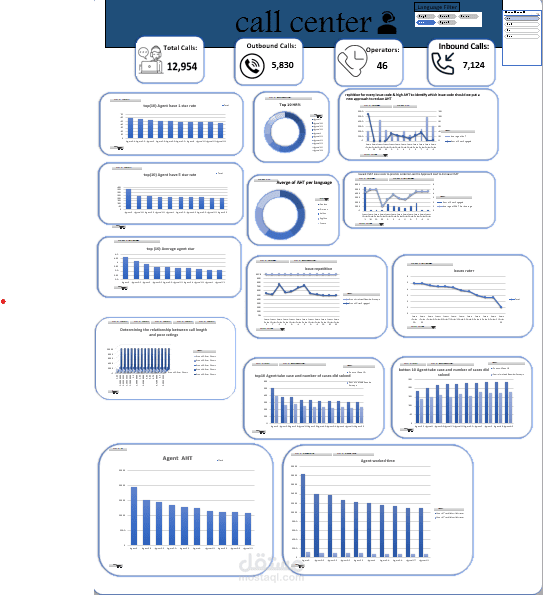 تقرير أداء مركز الاتصال - نظرة تحليلية شاملة