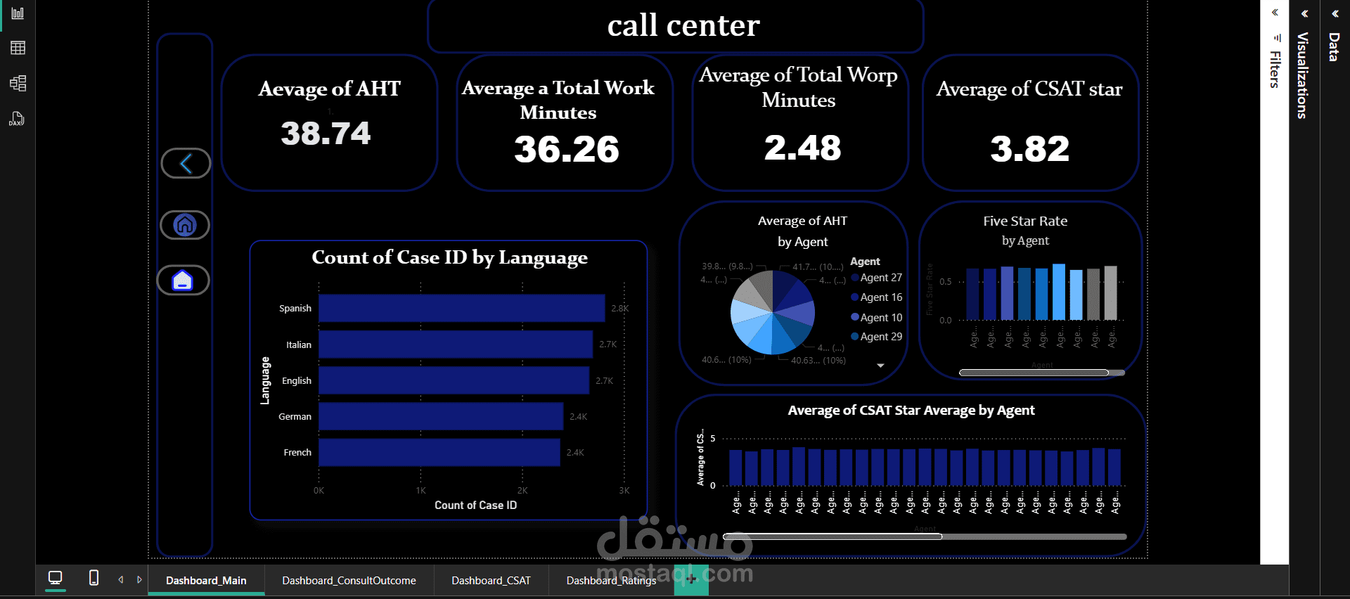 Call Center Data Analysis & Interactive Dashboard using Power BI