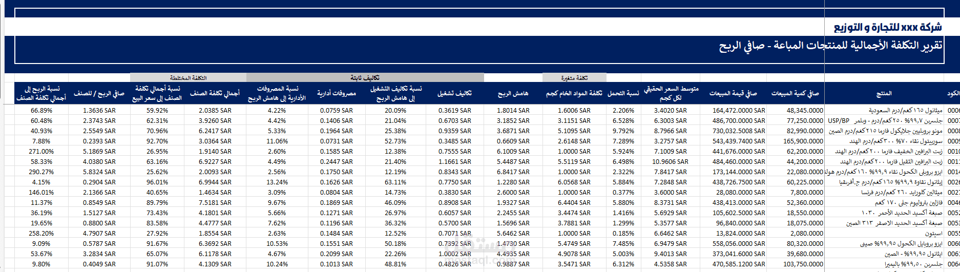 تقرير تكاليف المنتجات و صافي الربح
