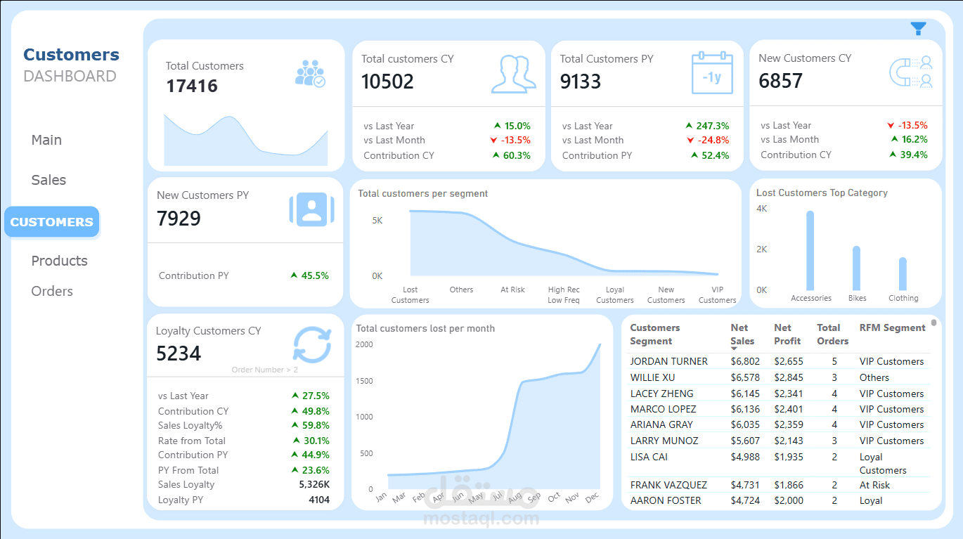 تصميم وتطوير نظام ذكاء أعمال متكامل (Business Intelligence System) باستخدام Power BI