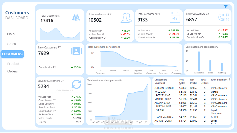 لوحة مؤشرات أداء تفاعلية لتحليل المبيعات والأداء باستخدام Microsoft Power BI