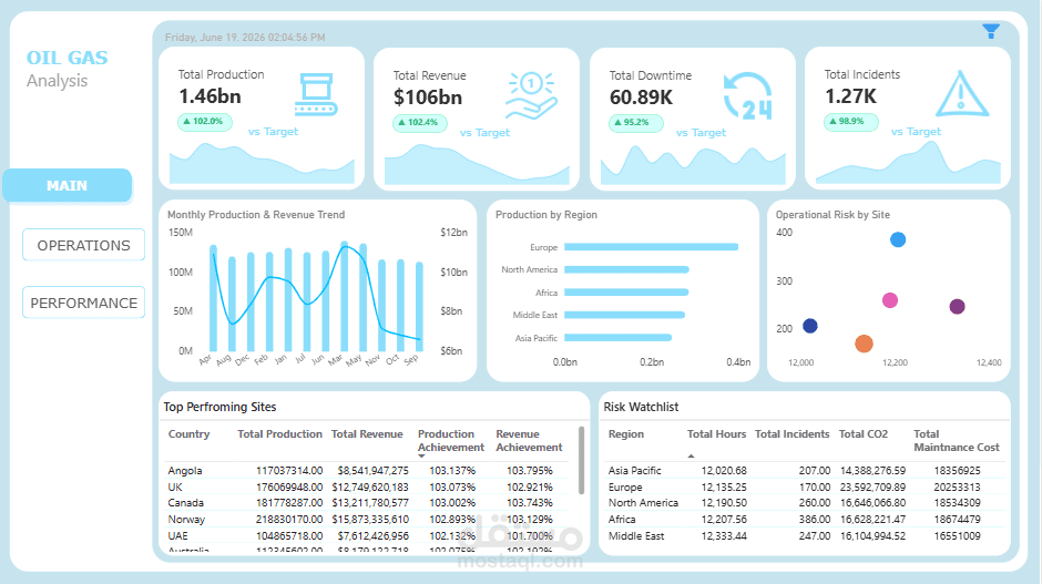 لوحة ذكاء أعمال احترافية لتحليل عمليات وإنتاج قطاع النفط والغاز باستخدام Power BI