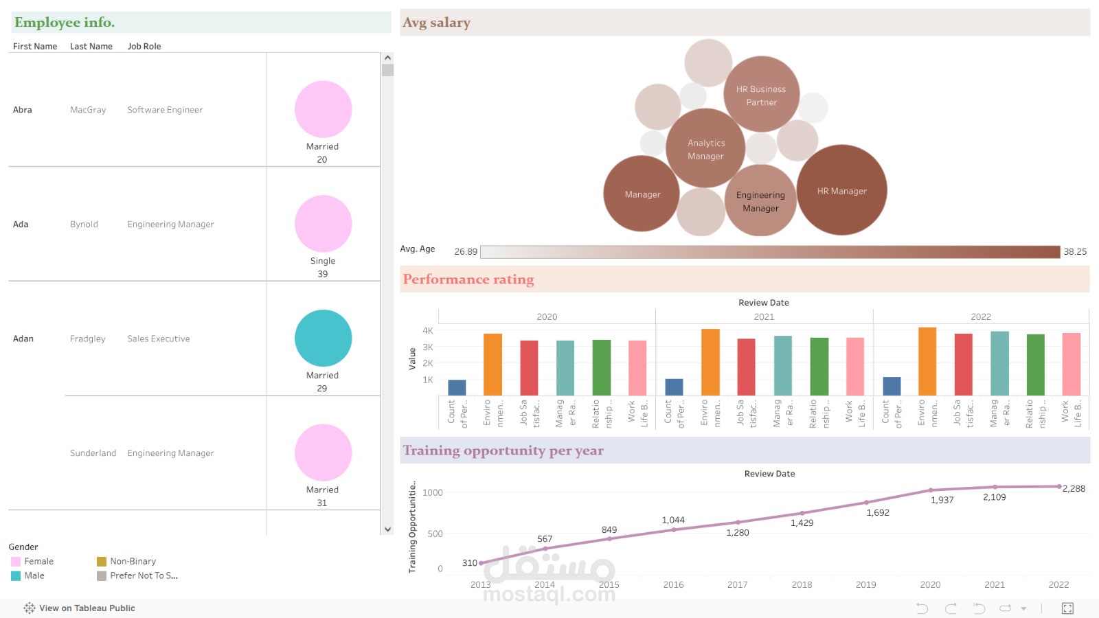 HR department in a company dashboard : توفر لوحة المعلومات هذه نظرة شاملة عن أداء الموارد البشرية، بدءًا من معلومات الموظفين ومراجعتهم حول الشركة، وكذلك فرص التدريب من الشركة إليهم من مناطق وفئات مختلفة