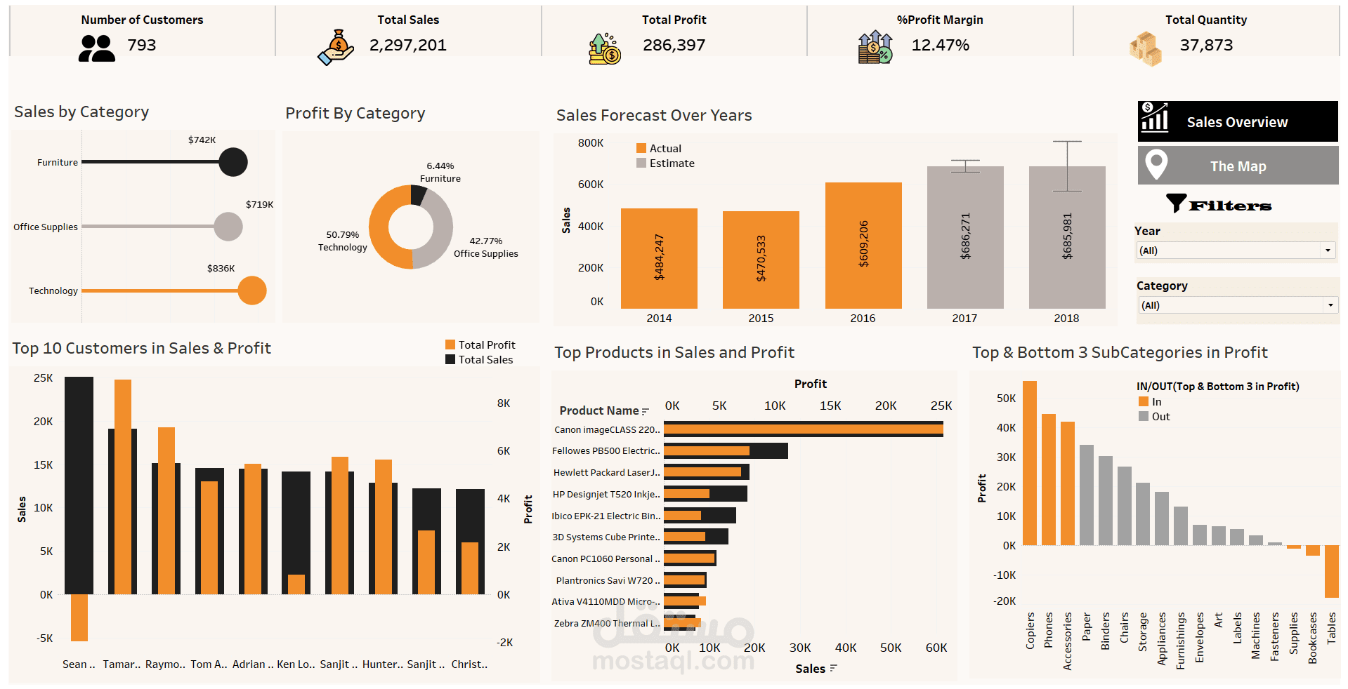 داشبورد لتحليل المبيعات - باستخدام Tableau