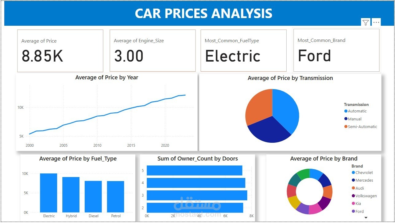 تصميم dashboard لتحليل اسعار السيارات عن طريق استخدام برنامج  Microsoft Power BI