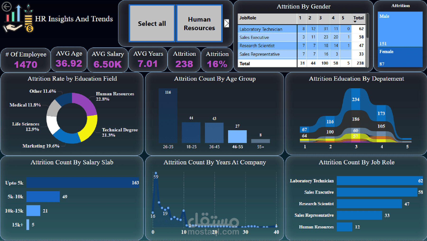 تصميم dashboard لاكتشاف العوامل المؤثرة علي فقدان الشركة للموظفين عن طريق استخدام برنامج  Microsoft Power BI