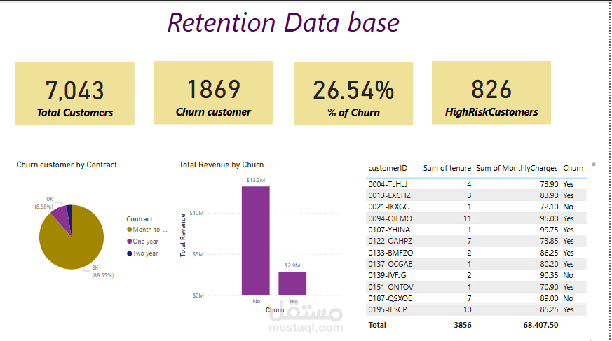 Customer Retention Dashboard