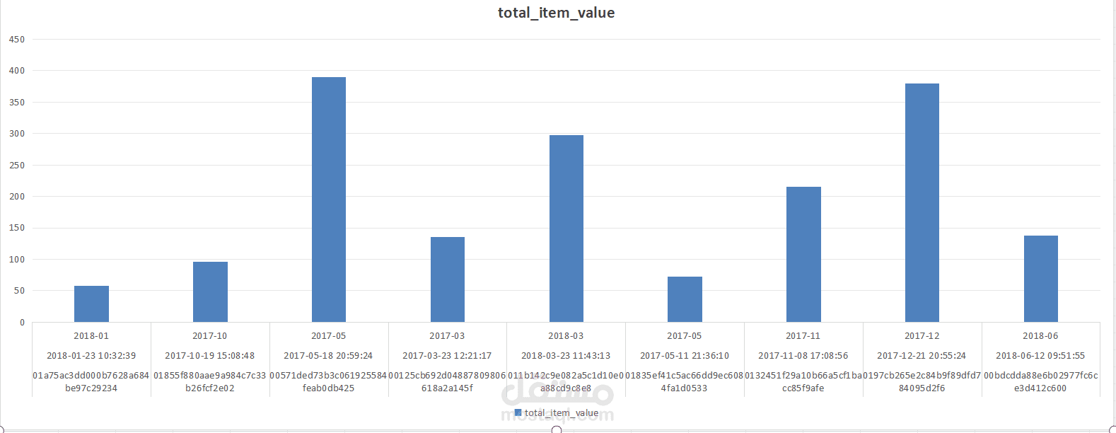 Monthly Revenue Analysis & Data Mart Design