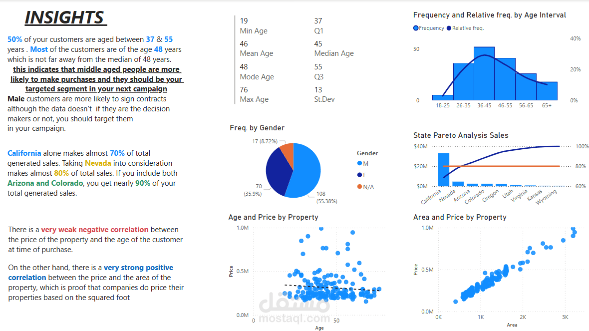 Statistical analysis for a real estate agent