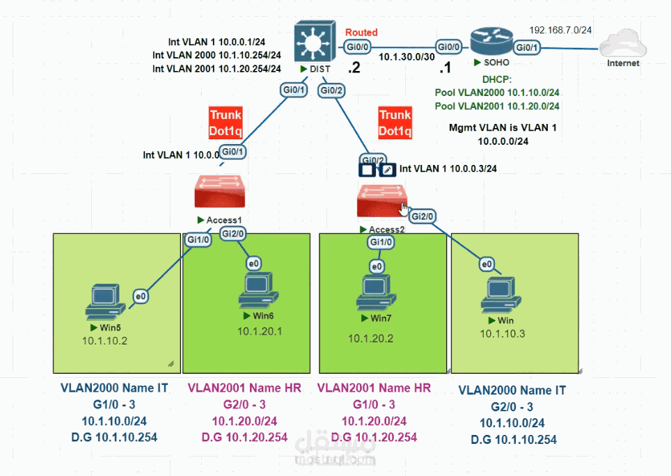 VLAN Segmentation & Trunking – using PNETLAB