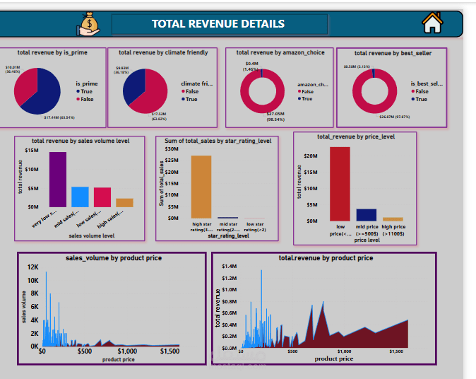 لوحة تحكم تفاعلية لمبيعات هواتف أمازون باستخدام Power BI