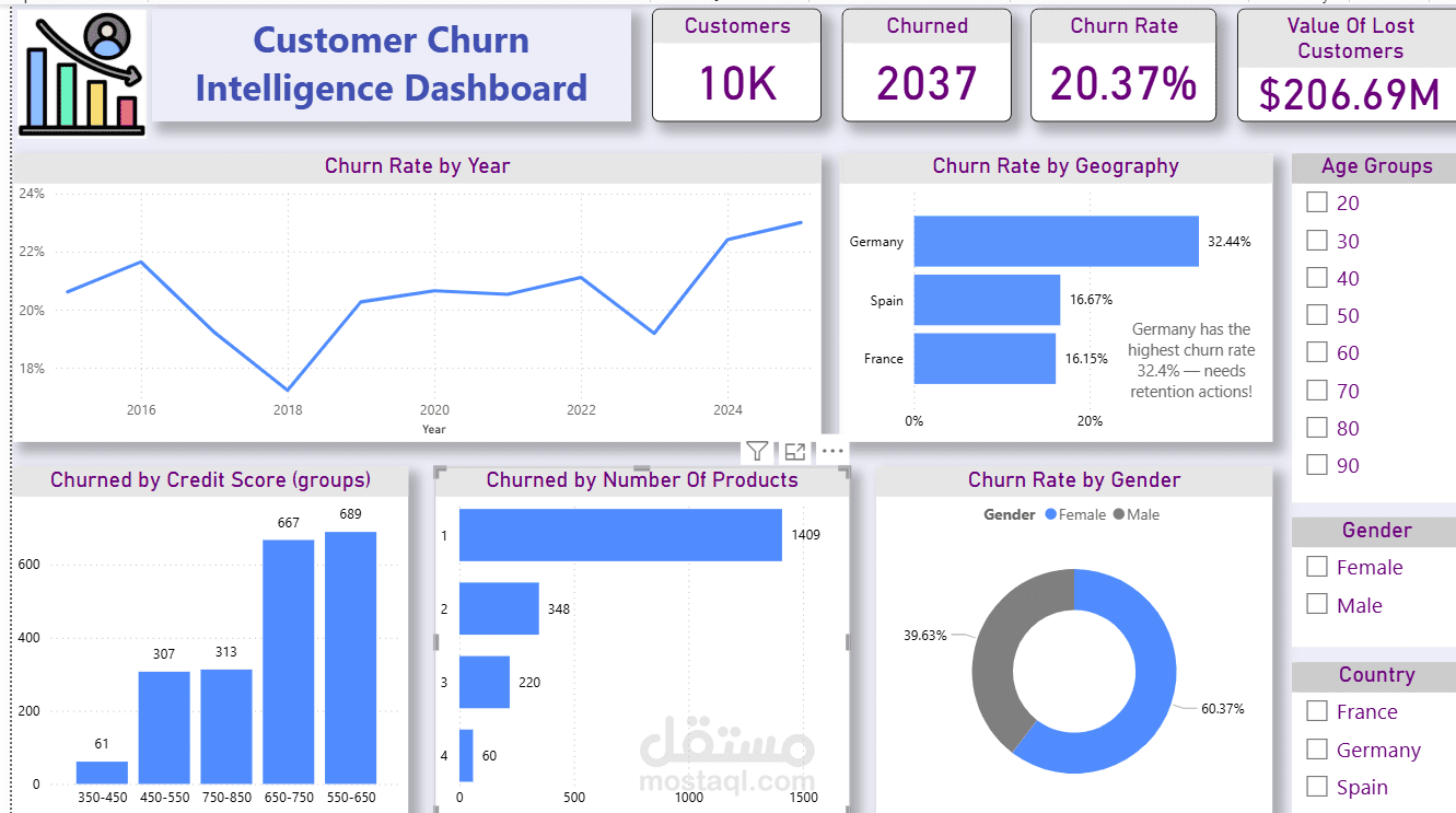 Customer Churn Intelligence Dashboard (Power BI)