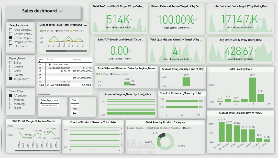 Sales Analysis Dashboard using Power BI