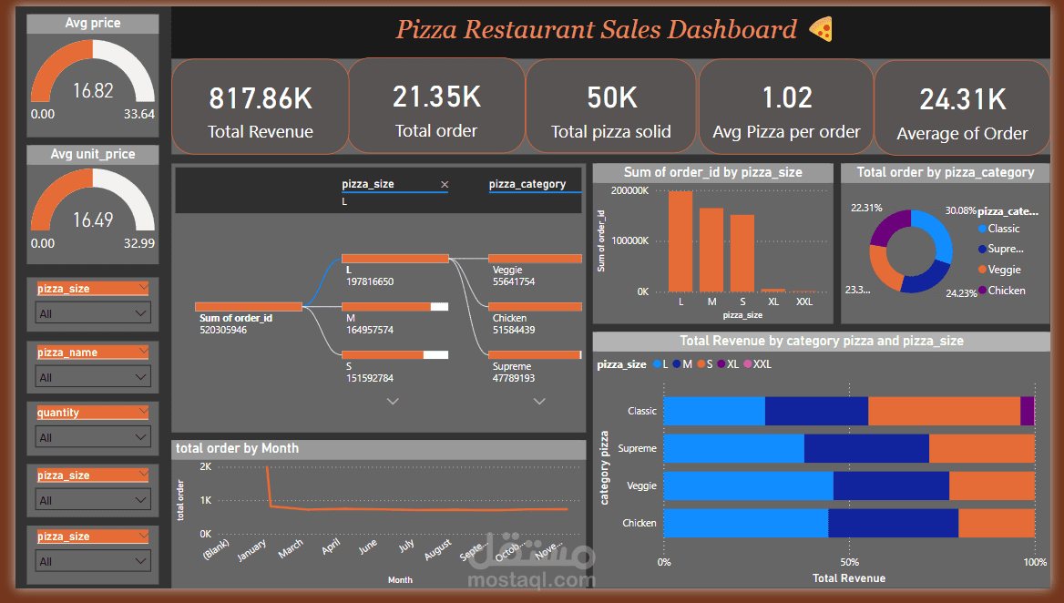 Pizza Restaurant Sales Analysis with Power BI