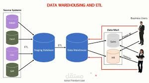 تصميم وتنفيذ Sales Data Mart باستخدام SSIS