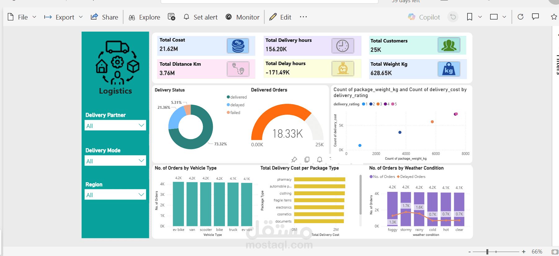لوحة معلومات لشركات اللوجيستيات والتوصيل