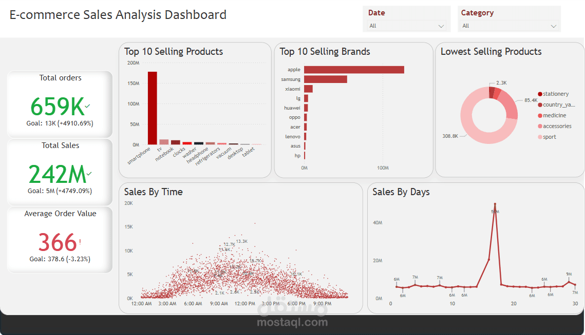 E-commerce Sales Analysis Dashboard