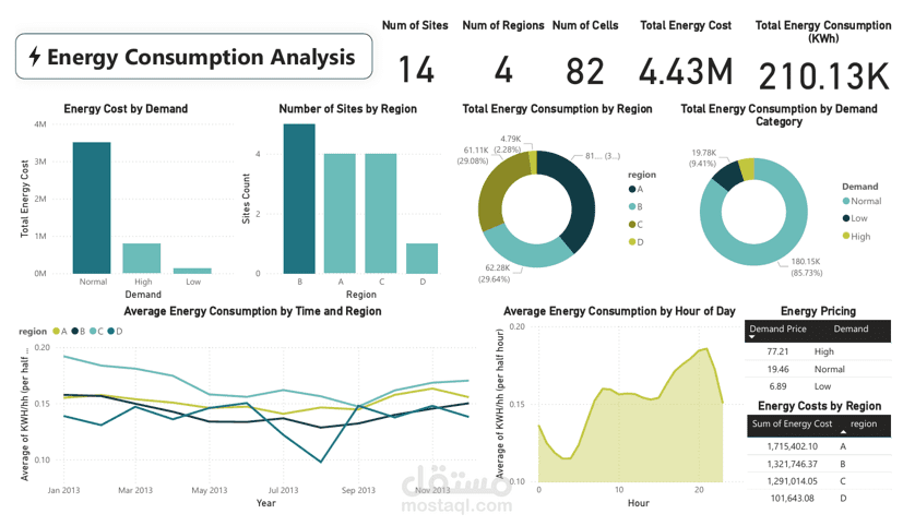 Energy Consumption Analysis