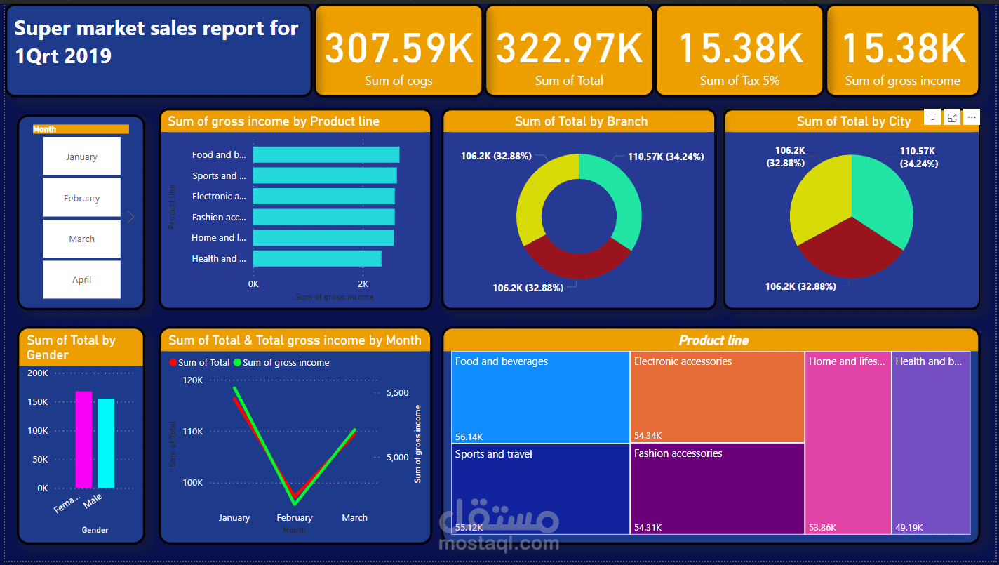 Super Market Sales Report