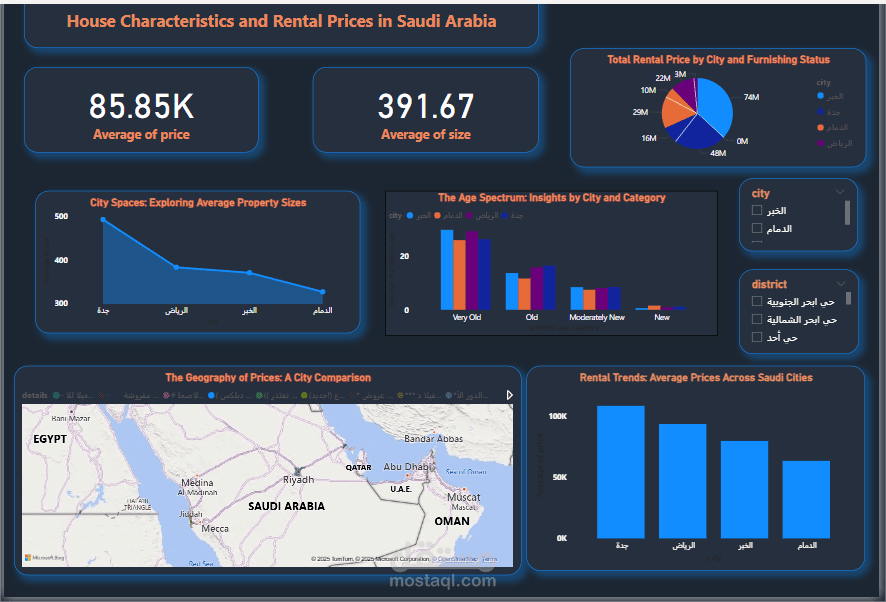 House Characteristics and Rental price Dashboard