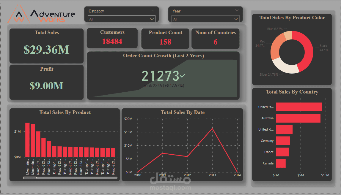 Adventure Works Analysis Dashboard