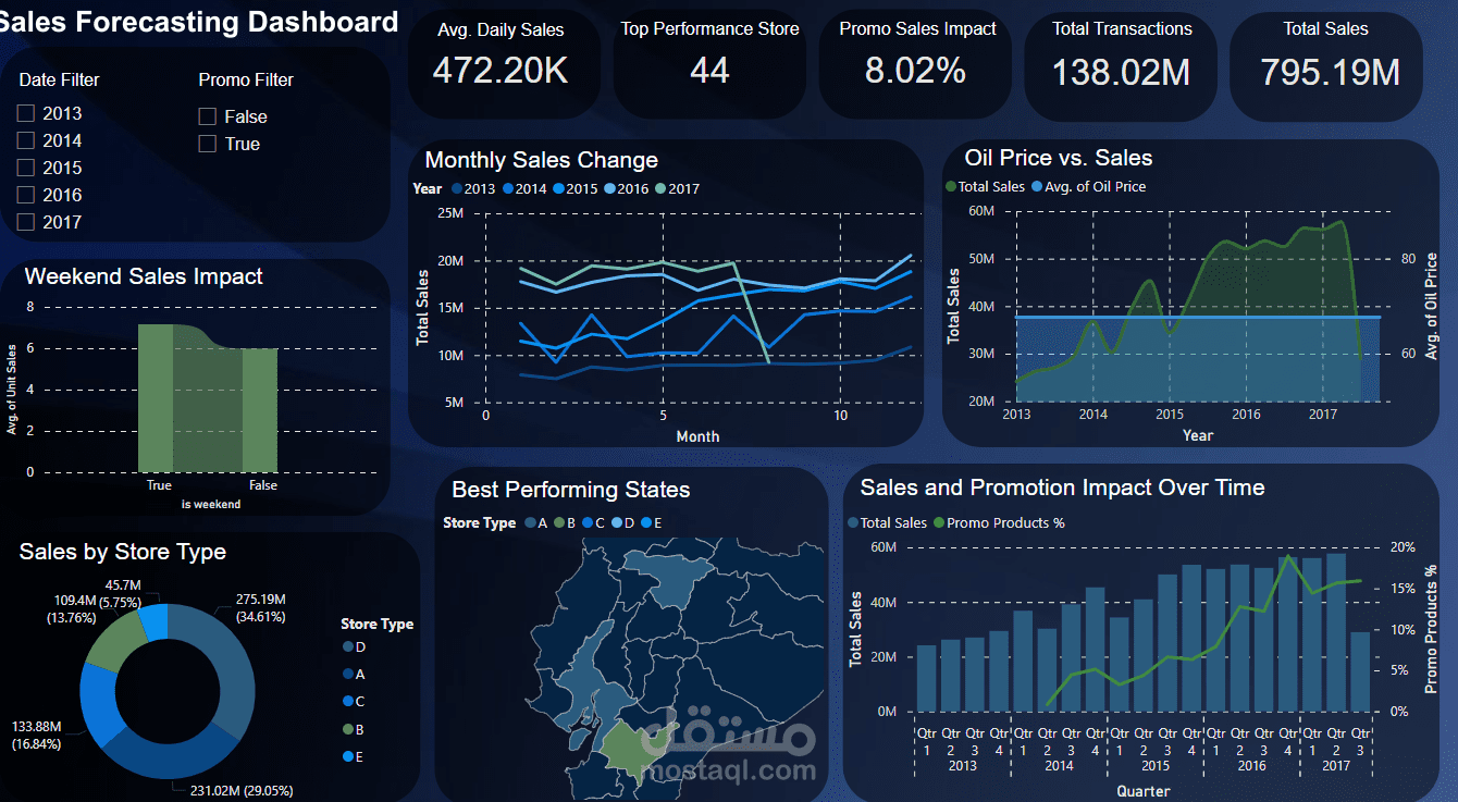 Sales Dashboard