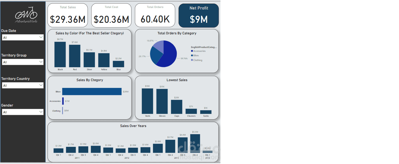 تحليل مبيعات AdventureWorks باستخدام Power BI | نظرة على الأداء المالي والاتجاهات
