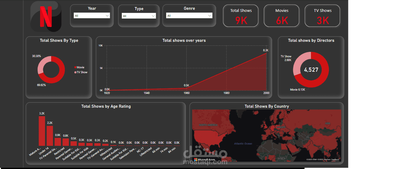 تحليل بيانات Netflix باستخدام Power BI | استكشاف الأفلام والمسلسلات واتجاهات المشاهدة