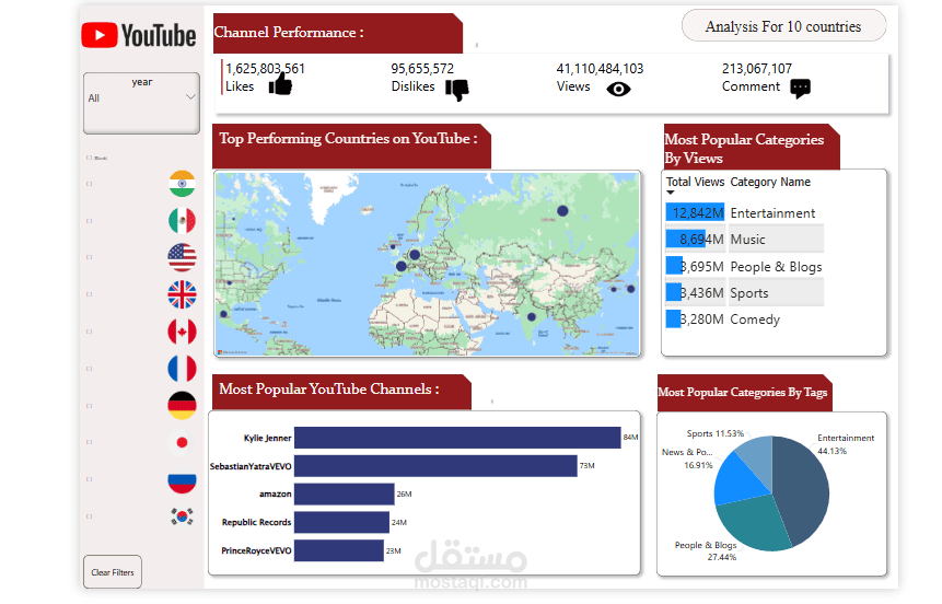 تحليل بيانات YouTube باستخدام Power BI | نظرة على الأداء والمحتوى الأكثر مشاهدة