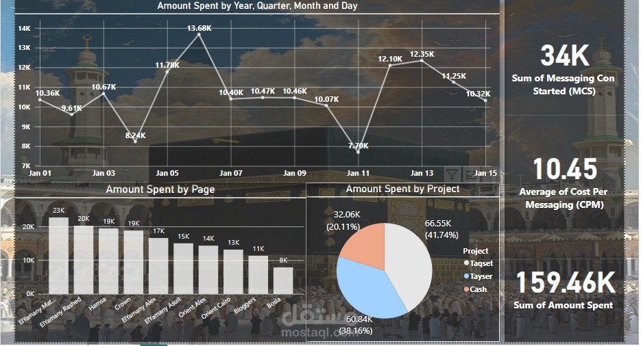Ads report