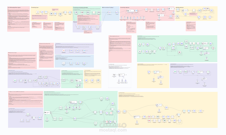 تطوير نظام ذكاء اصطناعي للرد على عملاء واتساب Whatsapp n8n AI Agent