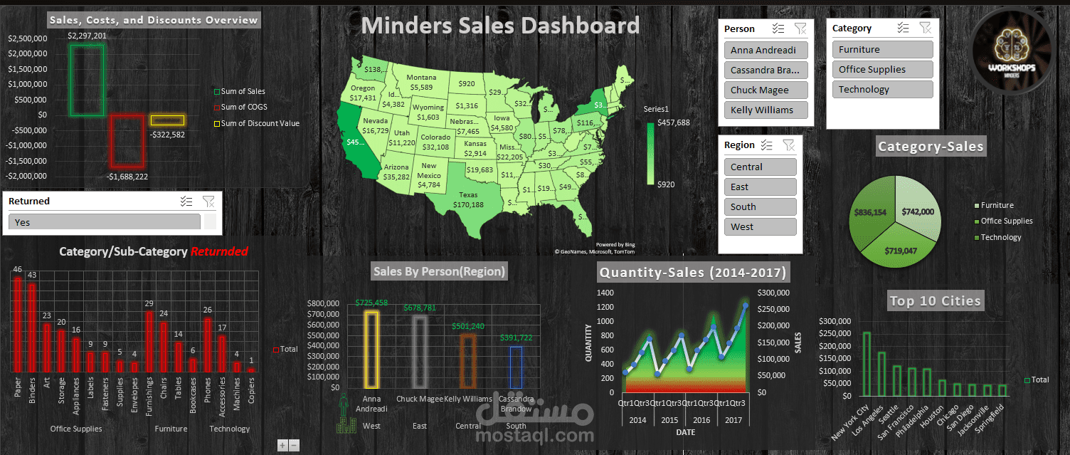 Minders Sales Dashboard