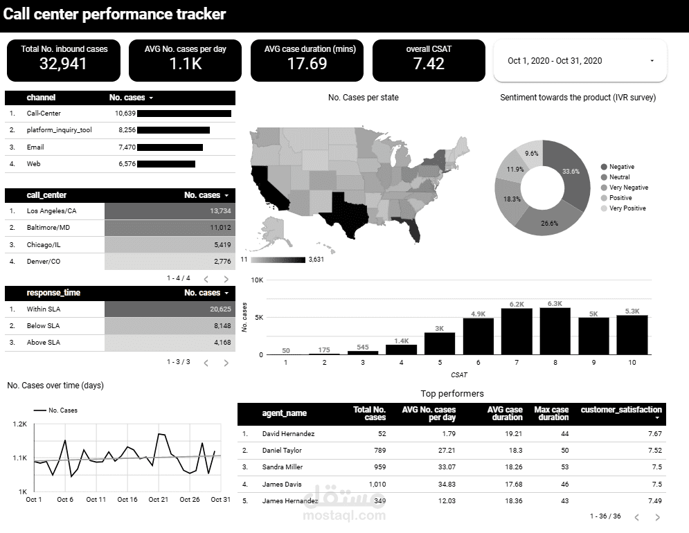 Call Center Performance Tracker