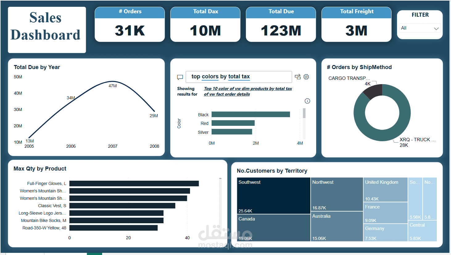تصميم لوحة تحكم Power BI Dashboard احترافية لتحليل المبيعات ومؤشرات الأداء