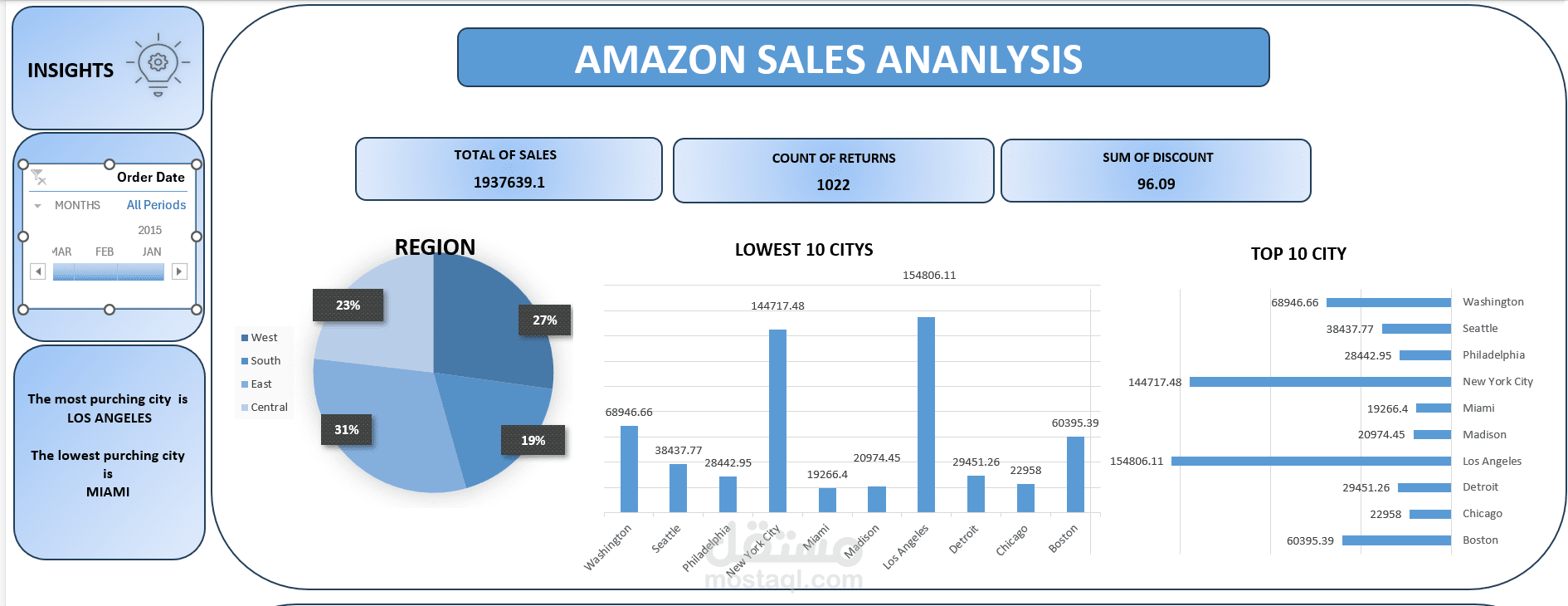 تحليل مبيعات أمازون وتصميم لوحة معلومات باستخدام Excel