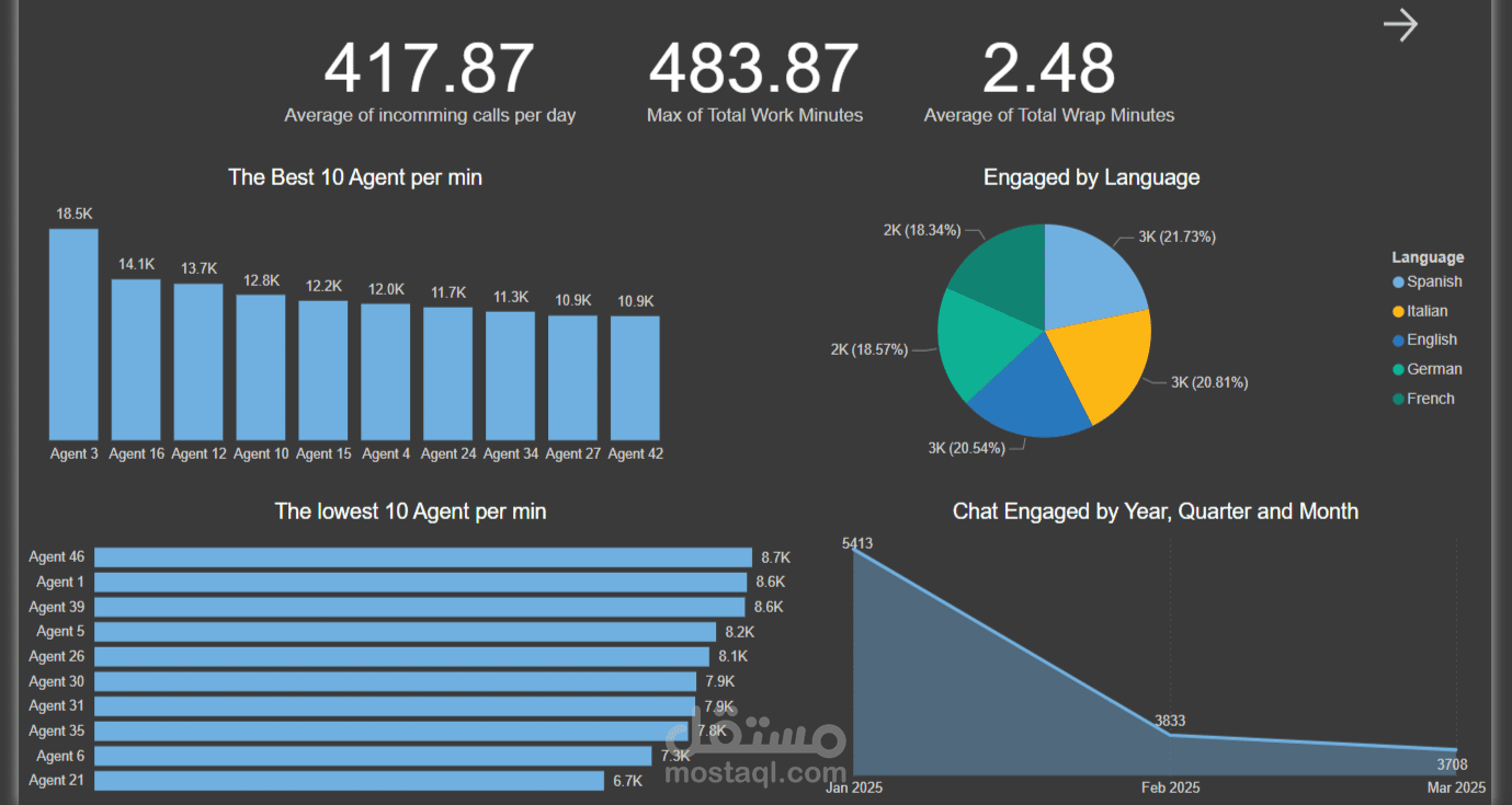 لوحة تحكم ذكية لتحليل أداء مركز الاتصالات باستخدام Power BI