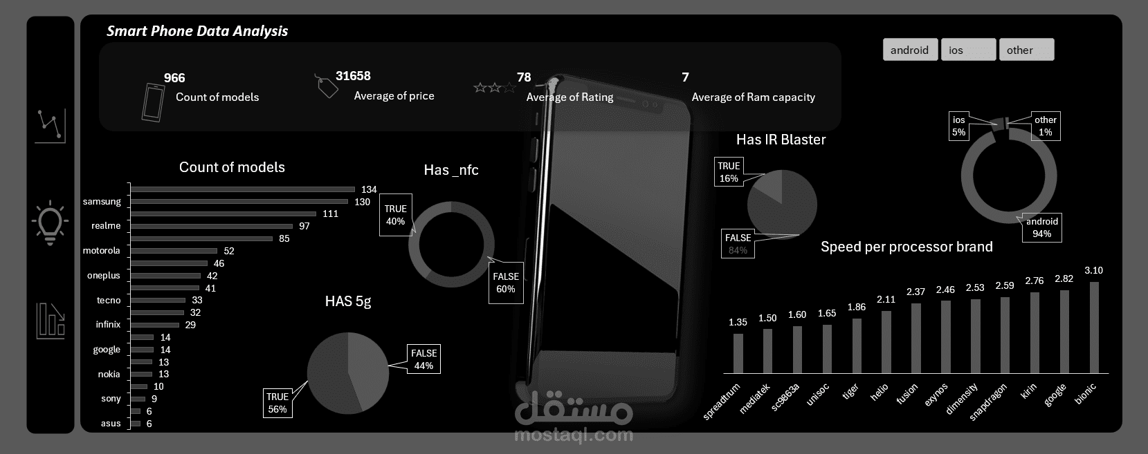 لوحة تحليل تفاعلية لبيانات الهواتف الذكية باستخدام Power Query وExcel