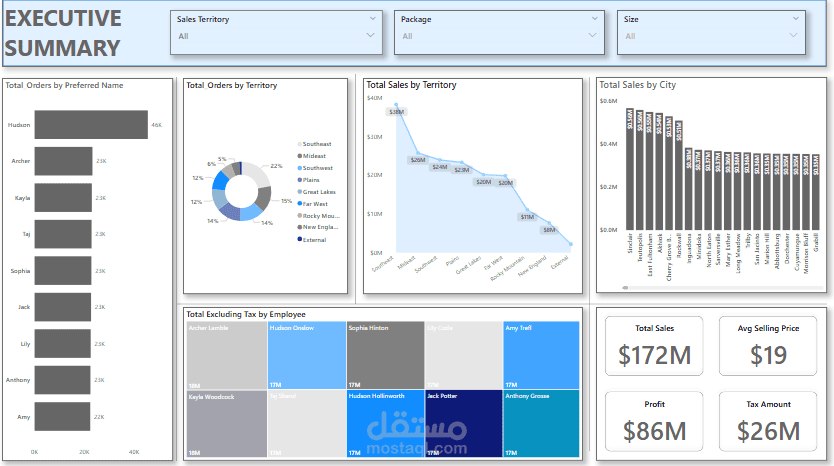 Sales Analysis dashboard by power Bi