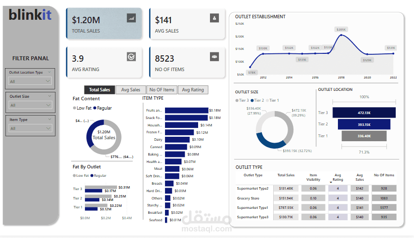 Blinkit Analysis dashboard by power Bi