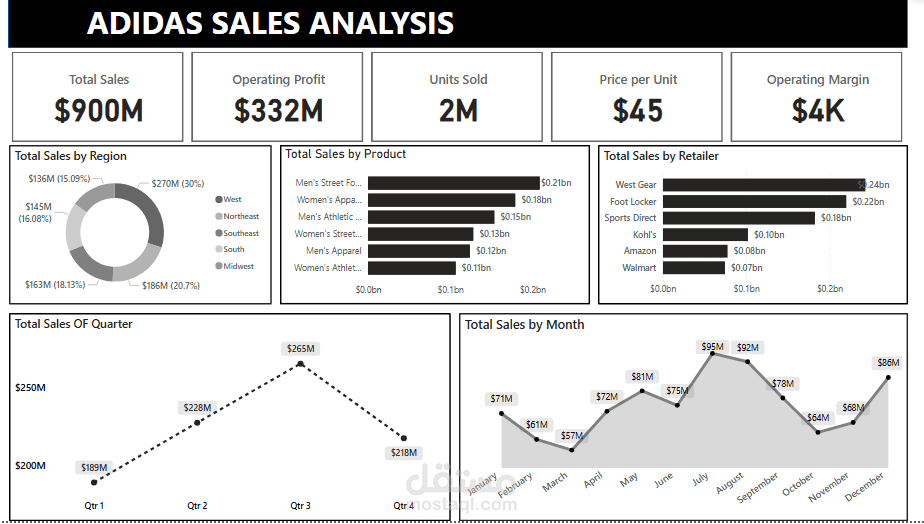 Adidas analysis Dashboard using power Bi