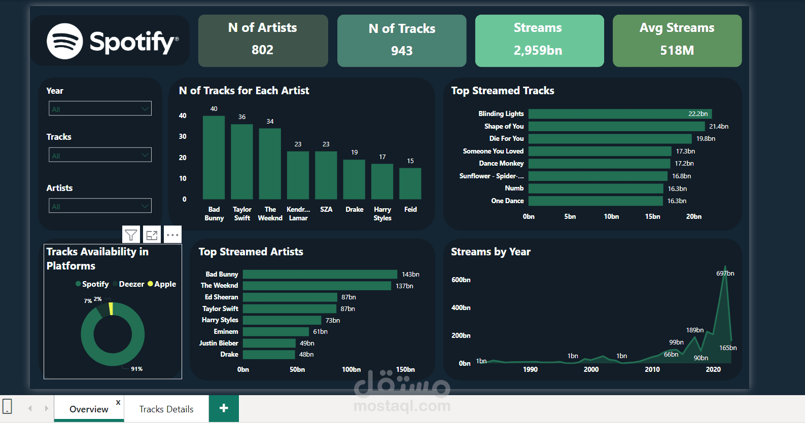 تحليل بيانات شبكة سبوتفاي لعام 2023