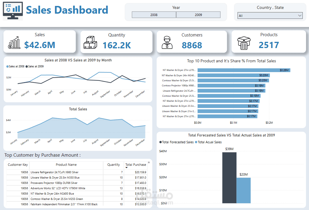 تحليل المبيعات ولوحة معلومات تفاعلية لاتخاذ القرارات التجارية  power BI