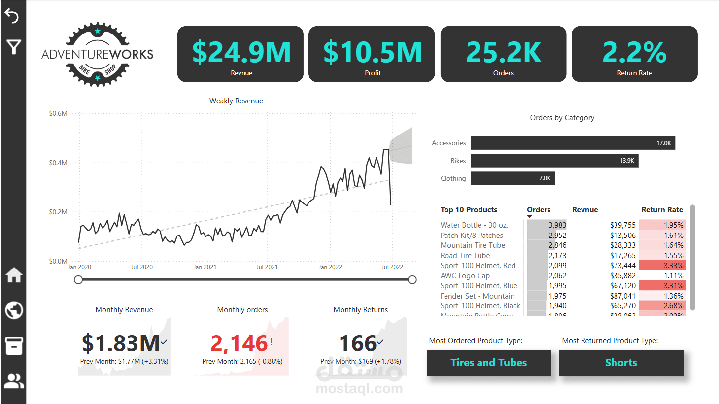 لوحة تحليلات المبيعات والأداء لمتجر AdventureWorks  power BI