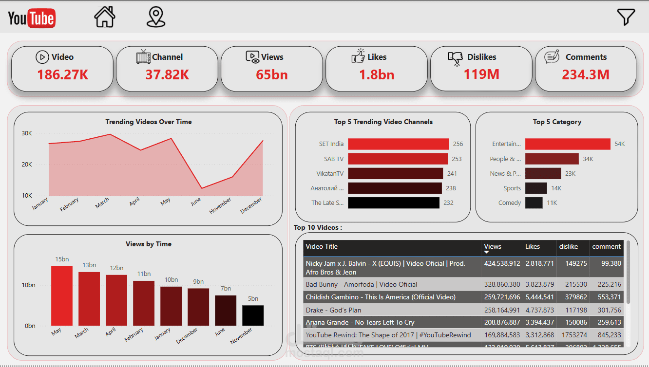 تحليل بيانات يوتيوب: اتجاهات الفيديوهات والقنوات الرائجة Power BI