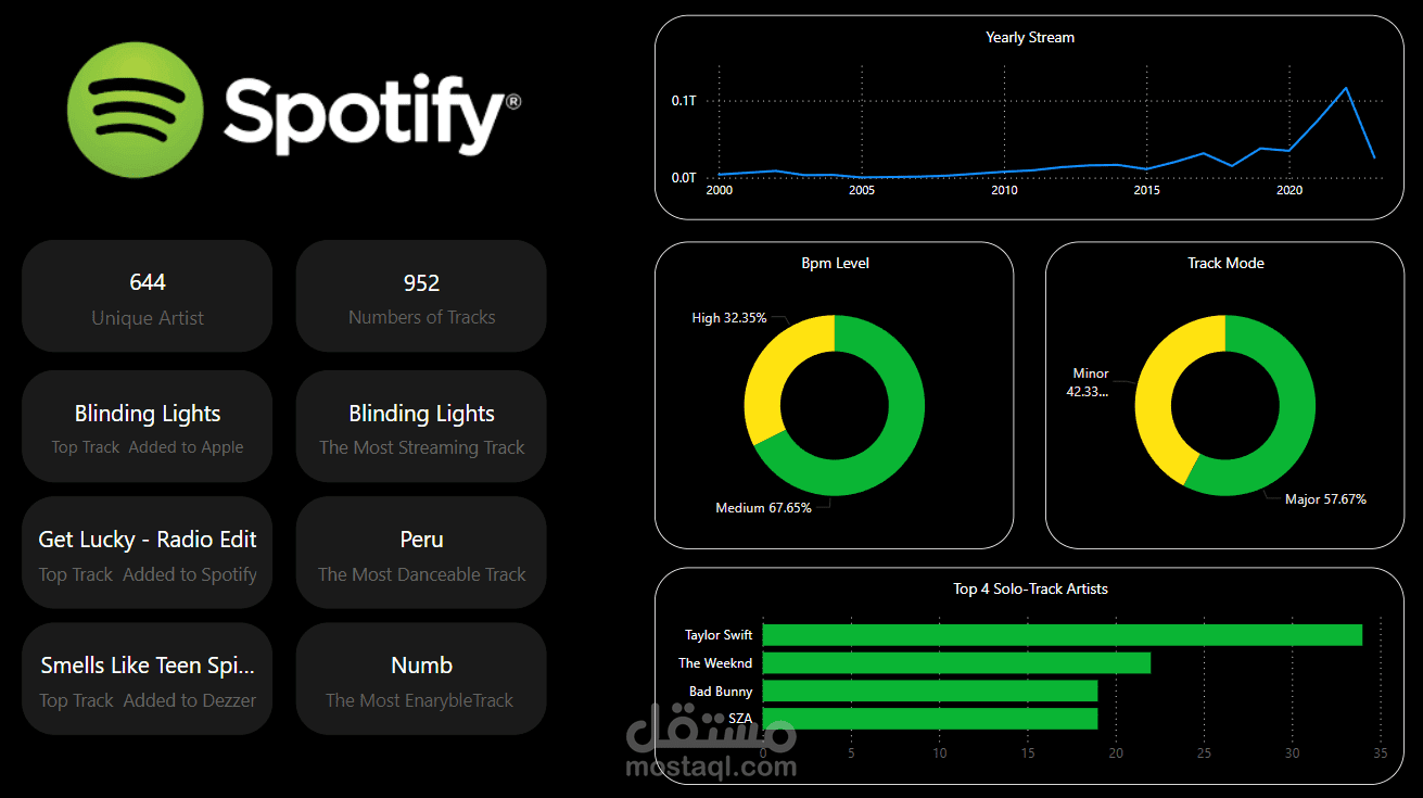 تحليل بيانات منصة Spotify وانشاء داش بورد تفاعلي باستخدامPower BI