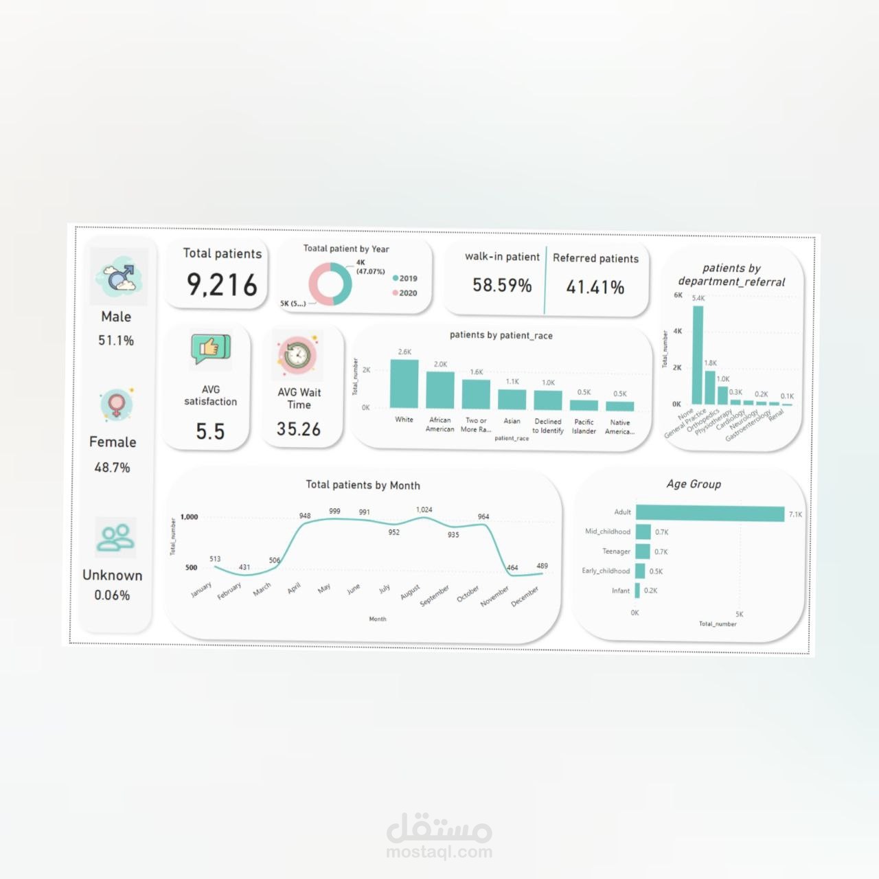 بناء و تصميم داشبورد لتحليل بيانات مؤسسة طبيه بإستخدام power bi  Healthcare data analysis project with power Bi
